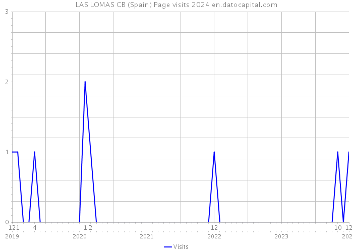 LAS LOMAS CB (Spain) Page visits 2024 