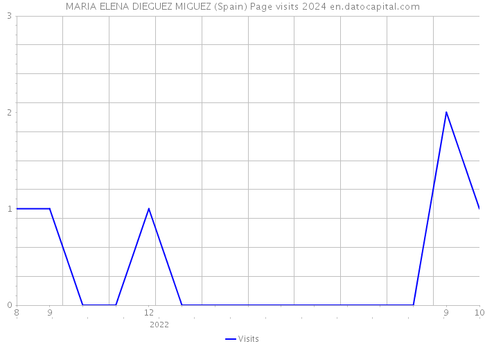 MARIA ELENA DIEGUEZ MIGUEZ (Spain) Page visits 2024 