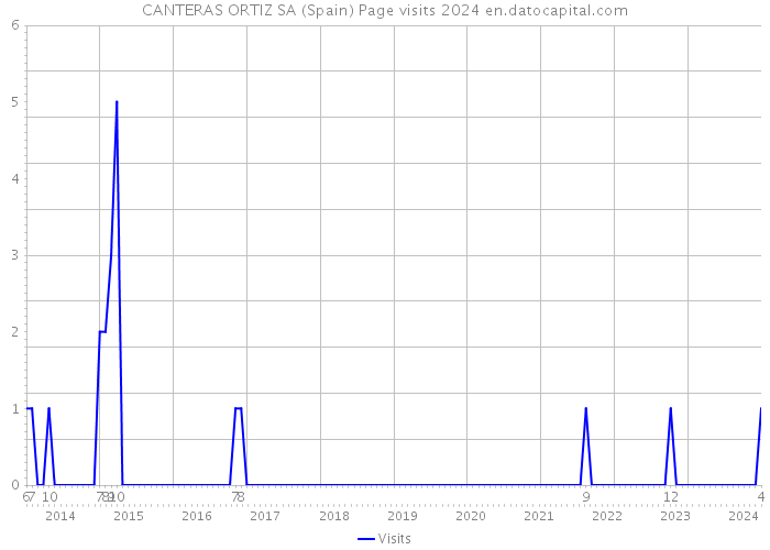 CANTERAS ORTIZ SA (Spain) Page visits 2024 