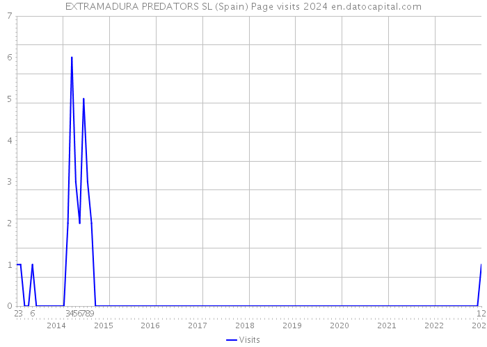 EXTRAMADURA PREDATORS SL (Spain) Page visits 2024 