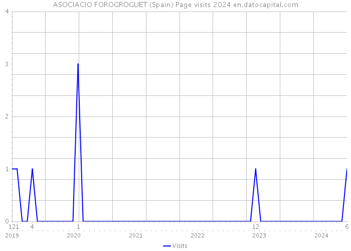 ASOCIACIO FOROGROGUET (Spain) Page visits 2024 