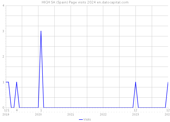 HIGH SA (Spain) Page visits 2024 
