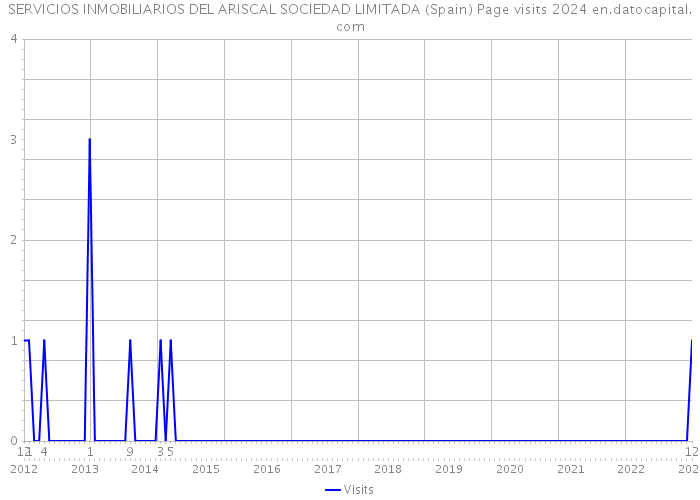 SERVICIOS INMOBILIARIOS DEL ARISCAL SOCIEDAD LIMITADA (Spain) Page visits 2024 