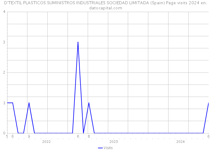 D'TEXTIL PLASTICOS SUMINISTROS INDUSTRIALES SOCIEDAD LIMITADA (Spain) Page visits 2024 