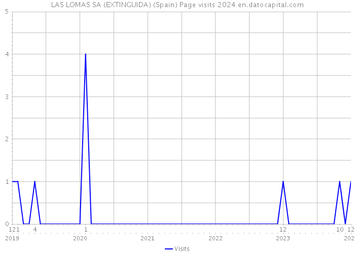 LAS LOMAS SA (EXTINGUIDA) (Spain) Page visits 2024 