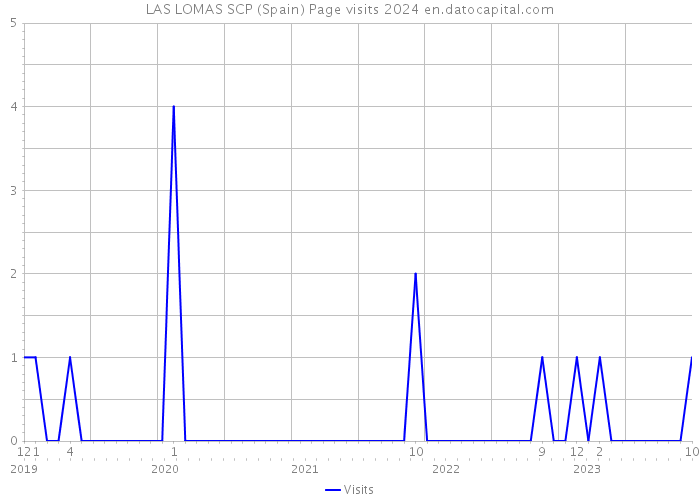 LAS LOMAS SCP (Spain) Page visits 2024 