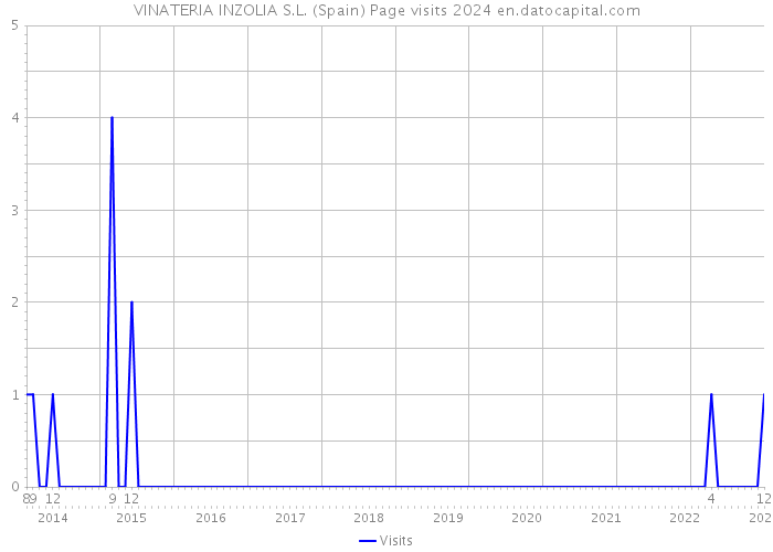 VINATERIA INZOLIA S.L. (Spain) Page visits 2024 
