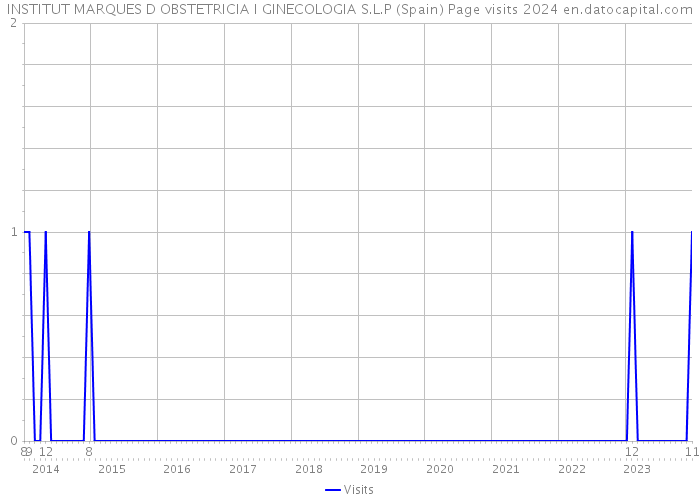 INSTITUT MARQUES D OBSTETRICIA I GINECOLOGIA S.L.P (Spain) Page visits 2024 