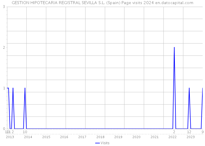 GESTION HIPOTECARIA REGISTRAL SEVILLA S.L. (Spain) Page visits 2024 