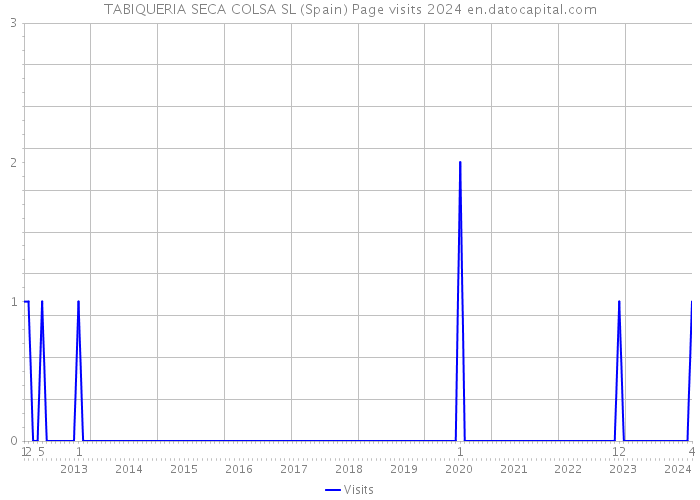 TABIQUERIA SECA COLSA SL (Spain) Page visits 2024 