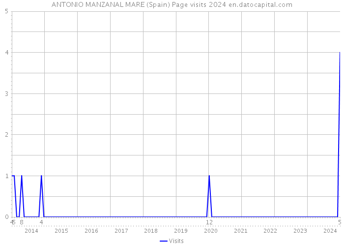ANTONIO MANZANAL MARE (Spain) Page visits 2024 