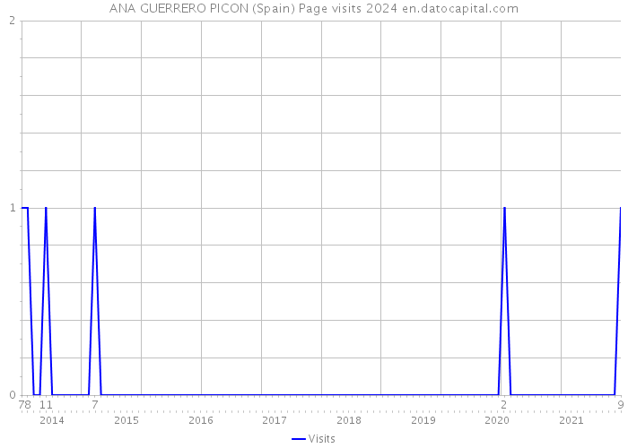 ANA GUERRERO PICON (Spain) Page visits 2024 