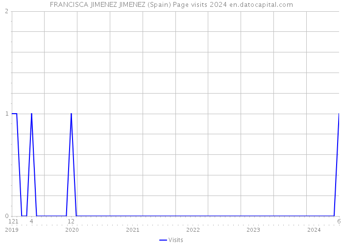 FRANCISCA JIMENEZ JIMENEZ (Spain) Page visits 2024 