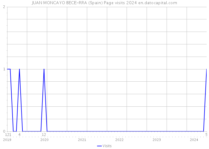 JUAN MONCAYO BECE-RRA (Spain) Page visits 2024 