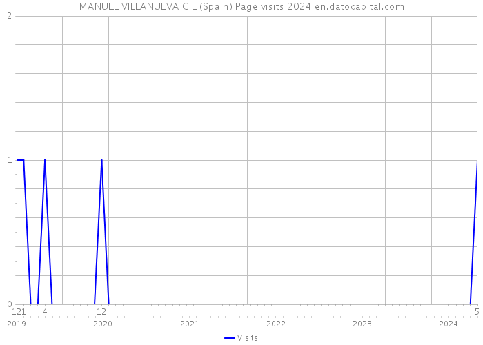 MANUEL VILLANUEVA GIL (Spain) Page visits 2024 