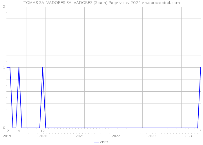 TOMAS SALVADORES SALVADORES (Spain) Page visits 2024 