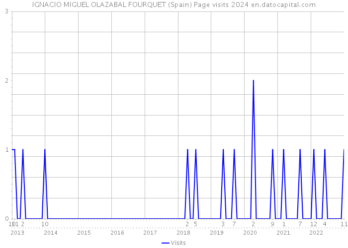 IGNACIO MIGUEL OLAZABAL FOURQUET (Spain) Page visits 2024 