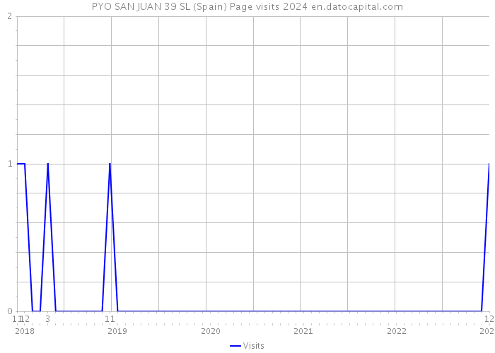 PYO SAN JUAN 39 SL (Spain) Page visits 2024 