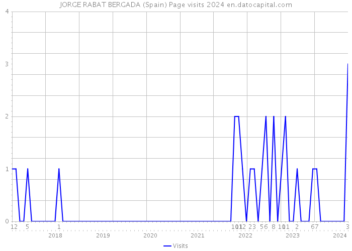 JORGE RABAT BERGADA (Spain) Page visits 2024 