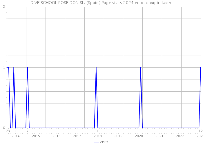 DIVE SCHOOL POSEIDON SL. (Spain) Page visits 2024 