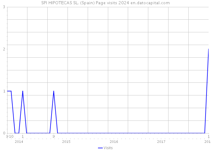 SPI HIPOTECAS SL. (Spain) Page visits 2024 