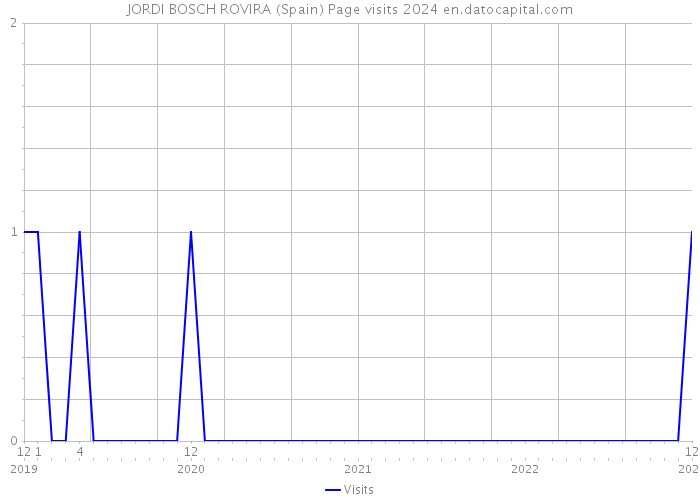 JORDI BOSCH ROVIRA (Spain) Page visits 2024 