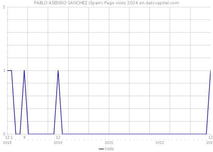 PABLO ASENSIO SANCHEZ (Spain) Page visits 2024 