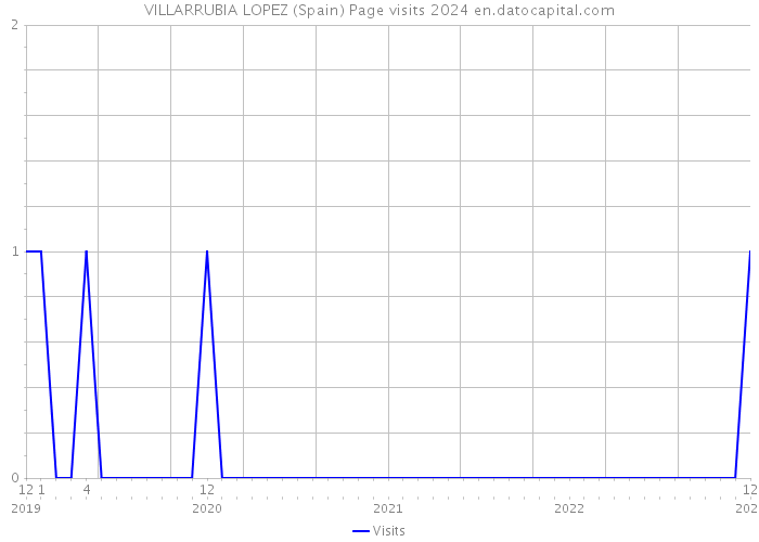 VILLARRUBIA LOPEZ (Spain) Page visits 2024 