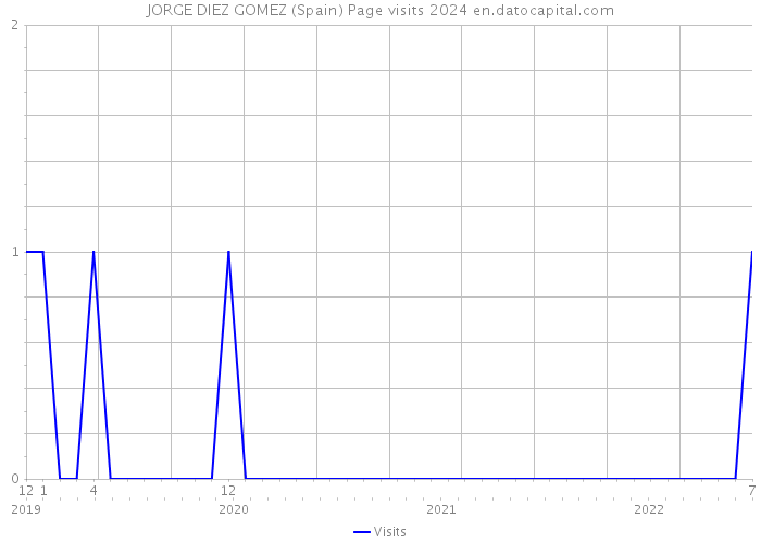 JORGE DIEZ GOMEZ (Spain) Page visits 2024 