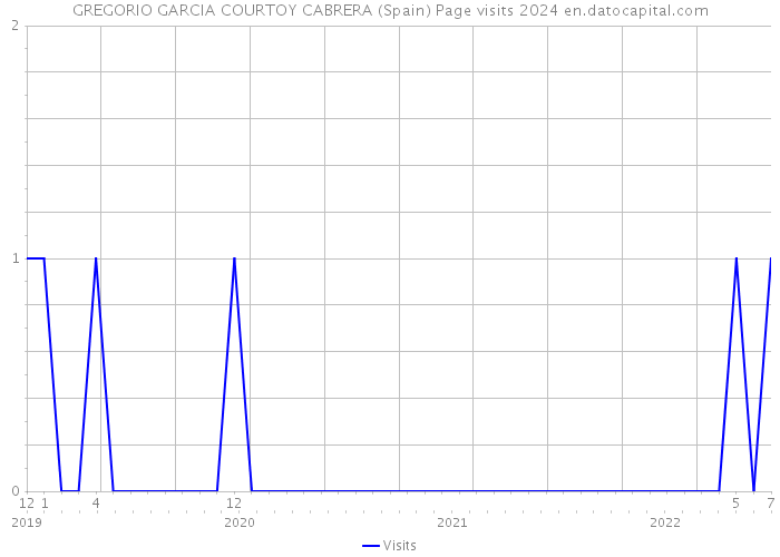 GREGORIO GARCIA COURTOY CABRERA (Spain) Page visits 2024 