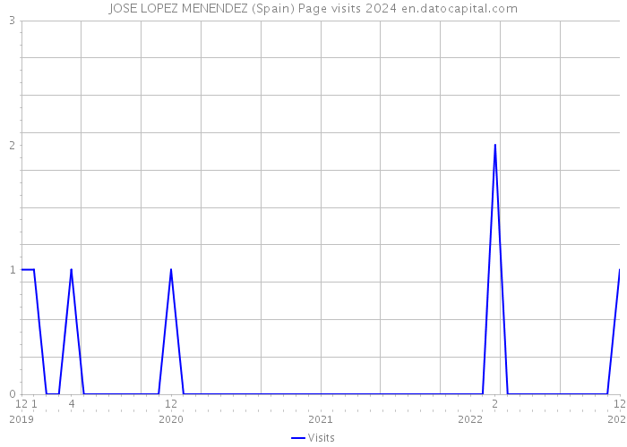 JOSE LOPEZ MENENDEZ (Spain) Page visits 2024 