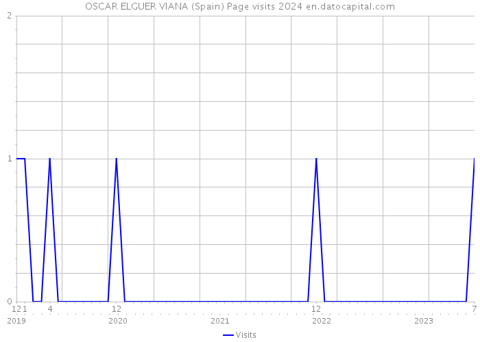 OSCAR ELGUER VIANA (Spain) Page visits 2024 
