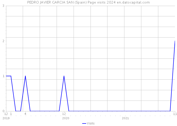 PEDRO JAVIER GARCIA SAN (Spain) Page visits 2024 