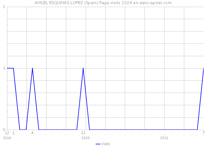 ANGEL ESQUINAS LOPEZ (Spain) Page visits 2024 
