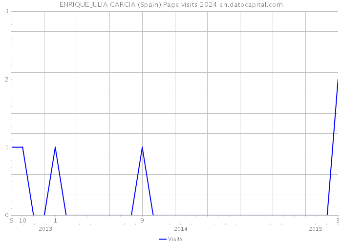 ENRIQUE JULIA GARCIA (Spain) Page visits 2024 