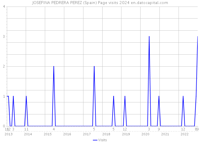 JOSEFINA PEDRERA PEREZ (Spain) Page visits 2024 