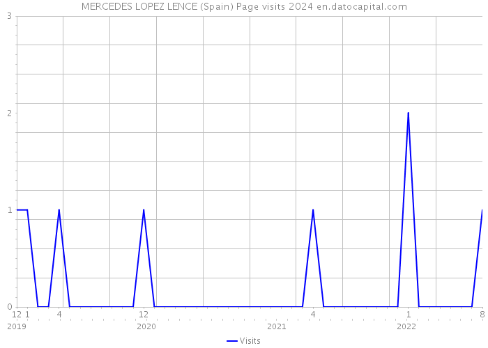 MERCEDES LOPEZ LENCE (Spain) Page visits 2024 