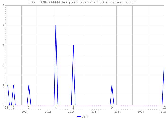 JOSE LORING ARMADA (Spain) Page visits 2024 