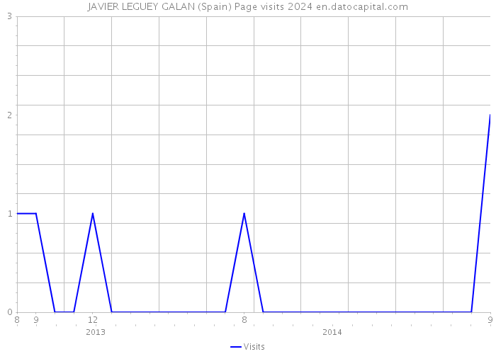 JAVIER LEGUEY GALAN (Spain) Page visits 2024 
