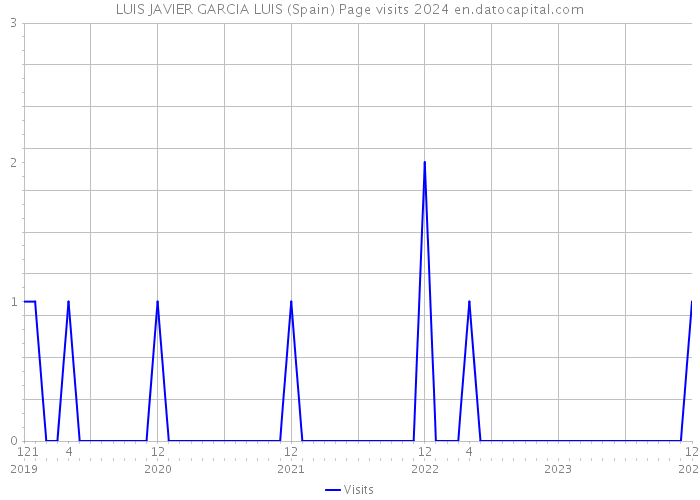 LUIS JAVIER GARCIA LUIS (Spain) Page visits 2024 