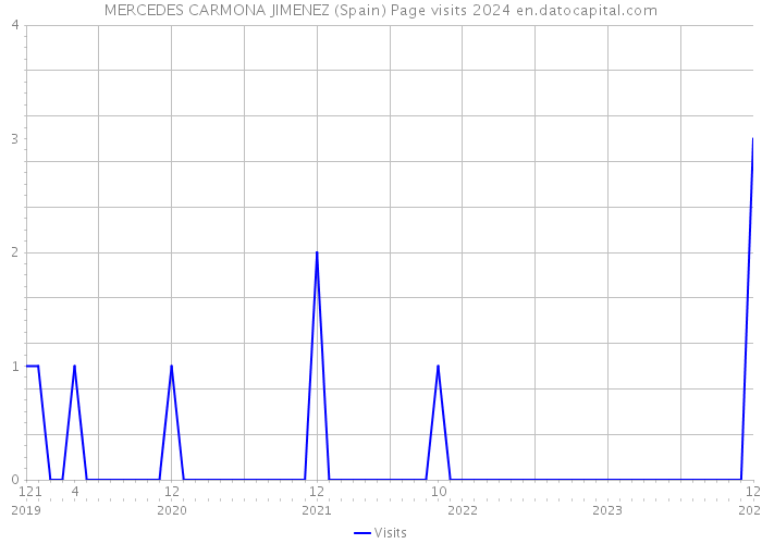 MERCEDES CARMONA JIMENEZ (Spain) Page visits 2024 