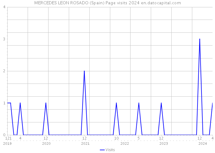 MERCEDES LEON ROSADO (Spain) Page visits 2024 