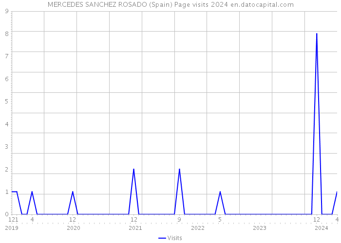 MERCEDES SANCHEZ ROSADO (Spain) Page visits 2024 