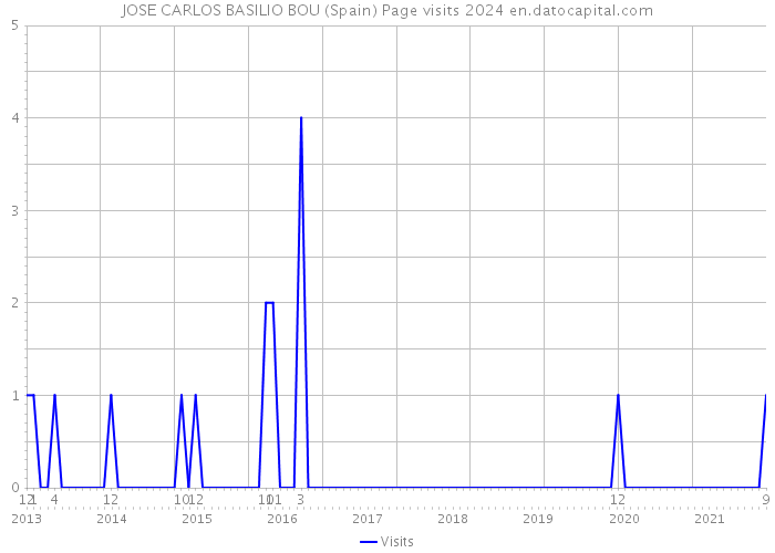 JOSE CARLOS BASILIO BOU (Spain) Page visits 2024 