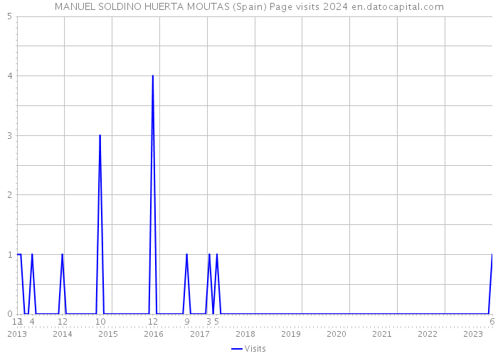 MANUEL SOLDINO HUERTA MOUTAS (Spain) Page visits 2024 
