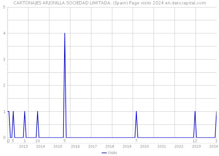 CARTONAJES ARJONILLA SOCIEDAD LIMITADA. (Spain) Page visits 2024 