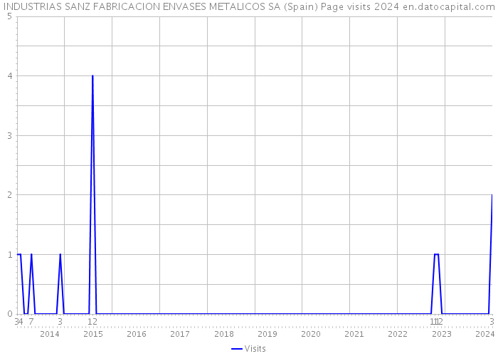 INDUSTRIAS SANZ FABRICACION ENVASES METALICOS SA (Spain) Page visits 2024 