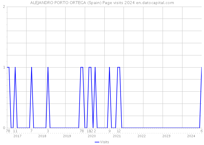 ALEJANDRO PORTO ORTEGA (Spain) Page visits 2024 