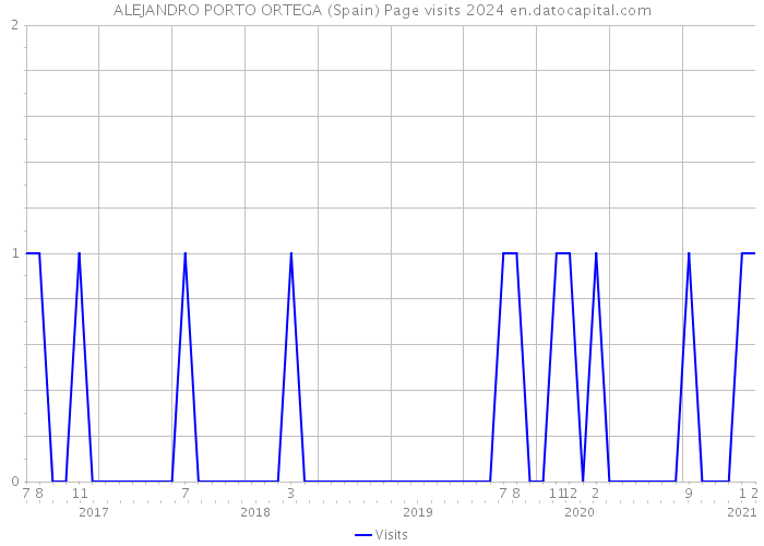 ALEJANDRO PORTO ORTEGA (Spain) Page visits 2024 
