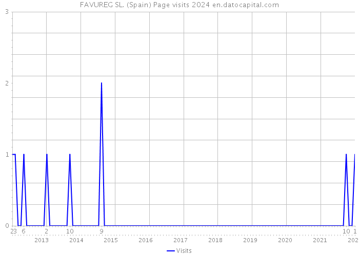 FAVUREG SL. (Spain) Page visits 2024 